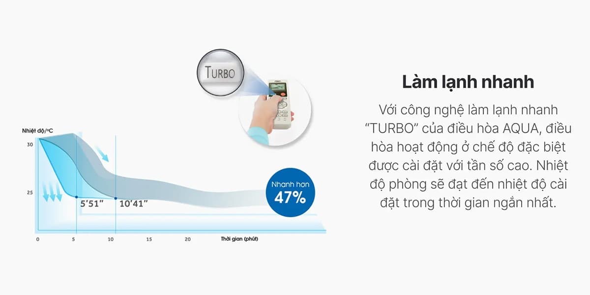 Aqua Inverter 1HP AQA-RV10ME 12 Máy lạnh Aqua Inverter 1HP